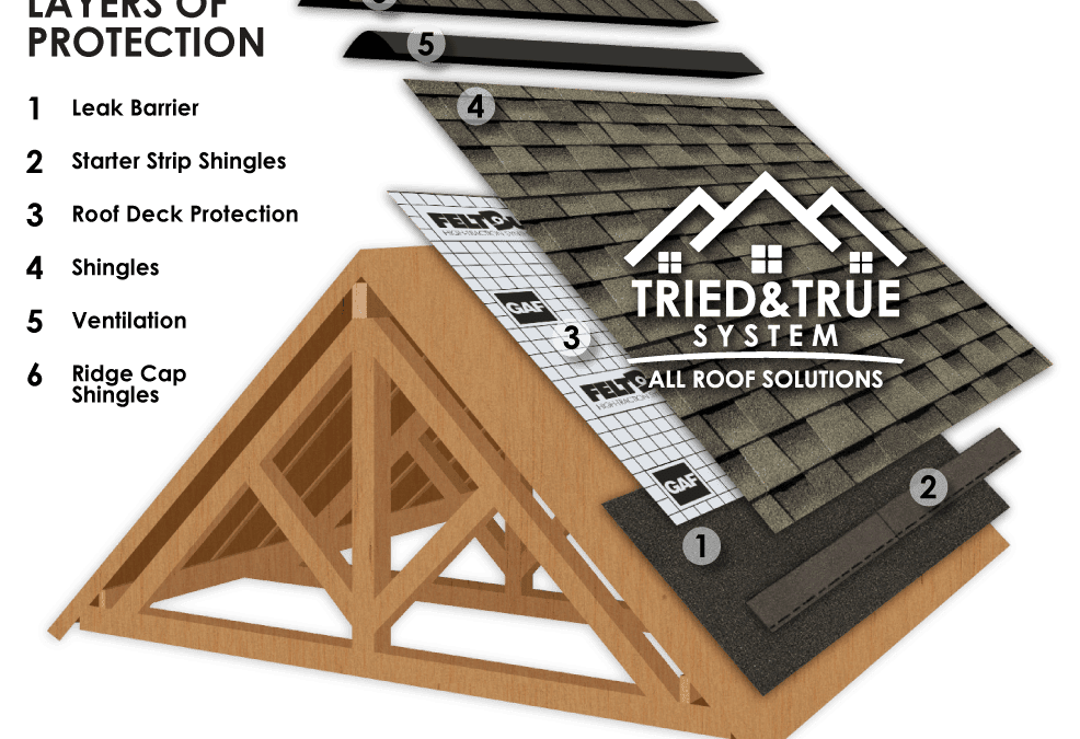 What Is the Purpose of a Roof? A Northeast Ohio Homeowner’s Guide